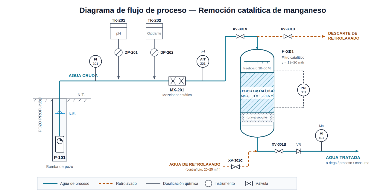 Diagrama de flujo de proceso de remoción catalítica de manganeso